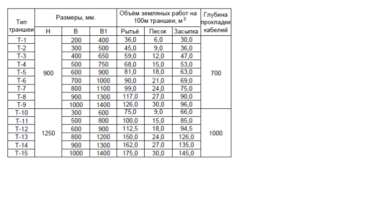 Объем траншей для прокладки кабеля. Траншея т1 объем земляных работ. Траншея кабельная т-1.